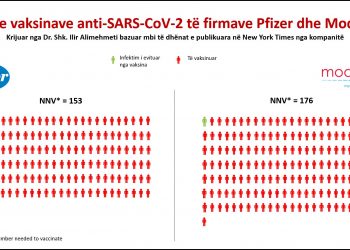 Vaksinat Covid-19: Nuk është ar çdo gjë që shkëlqen!