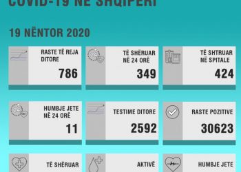 Shqipëria kalon 30 mijë rastet e të prekurve Covid-19: numri ditor, 786
