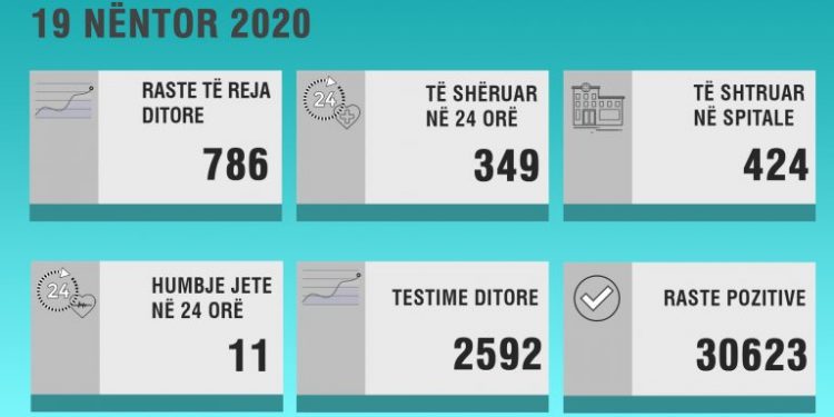 Shqipëria kalon 30 mijë rastet e të prekurve Covid-19: numri ditor, 786