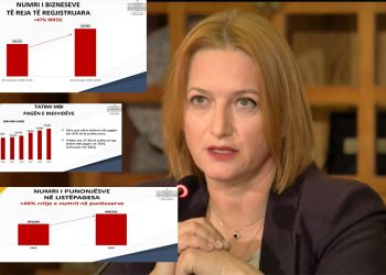 Ministrja e Financave Denaj: të punësuarit në list-pagesa janë rritur me 46%, që janë 225 mijë vende pune shtesë.  E nisëm në kënetë, kemi ngritur karabinanë