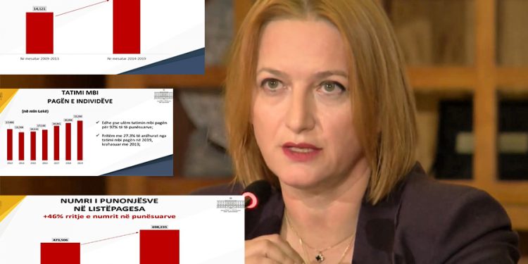 Ministrja e Financave Denaj: të punësuarit në list-pagesa janë rritur me 46%, që janë 225 mijë vende pune shtesë.  E nisëm në kënetë, kemi ngritur karabinanë