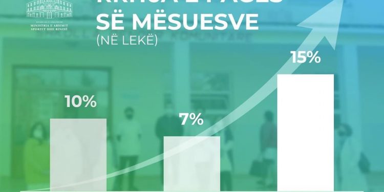 Rriten rrogat e mësuesve