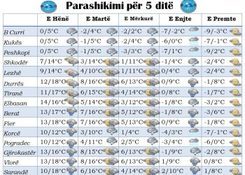 Flasin ekspertët e SHMU-së: “Filomena” nuk e prek Shqipërinë