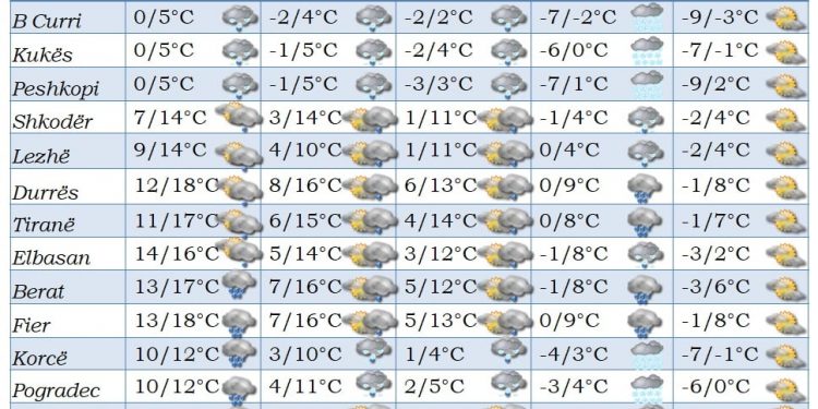 Flasin ekspertët e SHMU-së: “Filomena” nuk e prek Shqipërinë