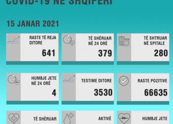 Situata e Covid-19 në Shqipëri