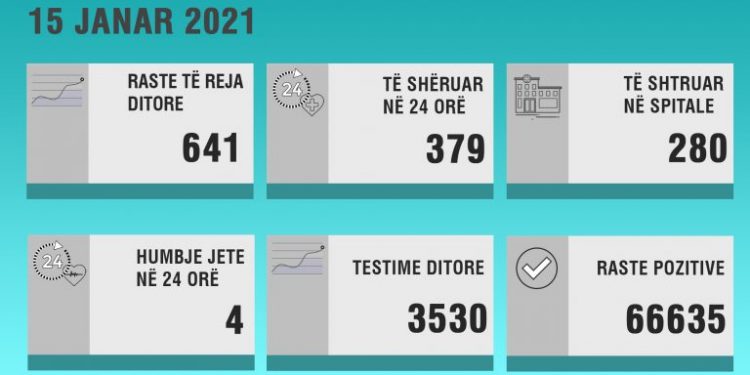 Situata e Covid-19 në Shqipëri