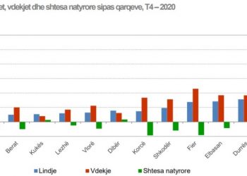 INSTAT publikon lindjet dhe vdekjet për tremujorin e fundit të 2020-s. Rënie e lindjeve, shtim i vdekjeve