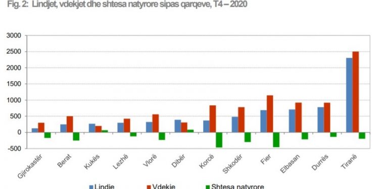 INSTAT publikon lindjet dhe vdekjet për tremujorin e fundit të 2020-s. Rënie e lindjeve, shtim i vdekjeve