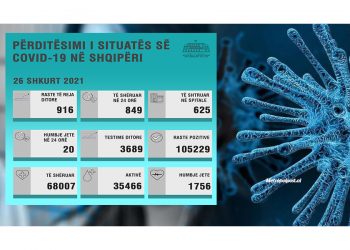 Situatë e trishtë nga covid-19. Humbasin jetën 20 persona, infektohen 916 të tjerë