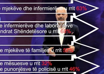 Plani ekonomik i PS/ Paga minimale 400 mijë lekë pa taksa, rriten pagat për mësuesit dhe mjekët