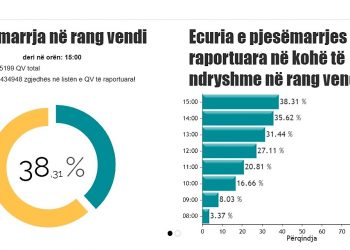 Zgjedhjet Parlamentare 2021/ Dhe tri orë nga mbyllja e votimeve. Kryeson për pjesëmarrjen Dibra dhe Tirana. Mbetet shumë pas Vlora