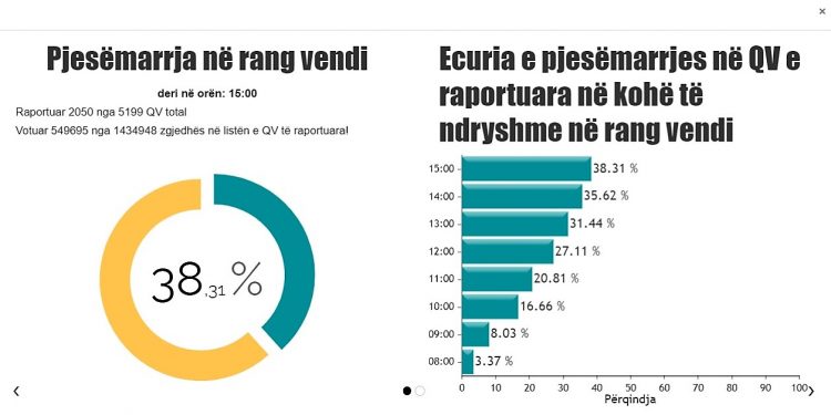 Zgjedhjet Parlamentare 2021/ Dhe tri orë nga mbyllja e votimeve. Kryeson për pjesëmarrjen Dibra dhe Tirana. Mbetet shumë pas Vlora