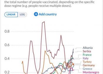 Rama publikon të dhënat e barometrit global të vaksinimit. Shqipëria “ua kalon të gjithëve”
