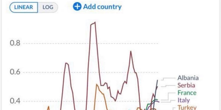 Rama publikon të dhënat e barometrit global të vaksinimit. Shqipëria “ua kalon të gjithëve”
