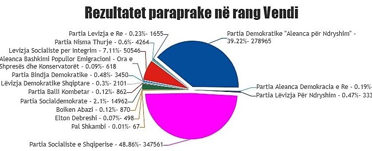Procesi i numërimit/ Kryeson Partia Socialiste me 48.86% të votave