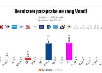 Procesi i numërimit/ KQZ publikon rezultatet paraprake. Diferencohet PS me thuajse 2.5%