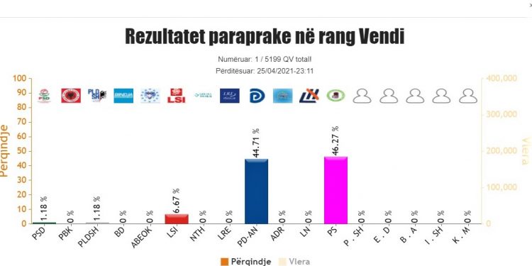 Procesi i numërimit/ KQZ publikon rezultatet paraprake. Diferencohet PS me thuajse 2.5%