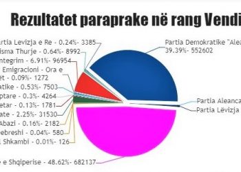 Procesi i numërimit drejt fundit. Ka mbaruar në 4725 qendra (rezultatet)