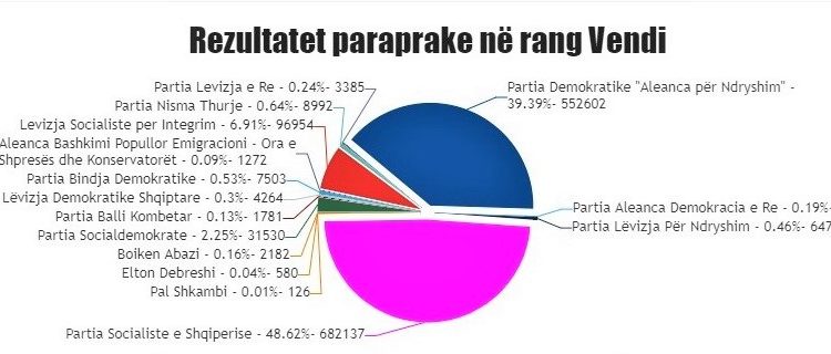 Procesi i numërimit drejt fundit. Ka mbaruar në 4725 qendra (rezultatet)