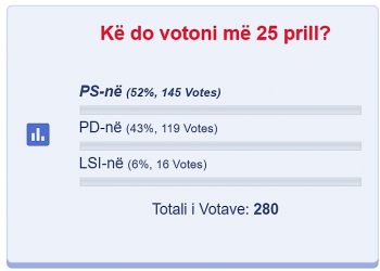 Sondazhi i MetropolPost/ Fitorja përcaktohet nga një diferencë e ngushtë mes subjekteve në garë