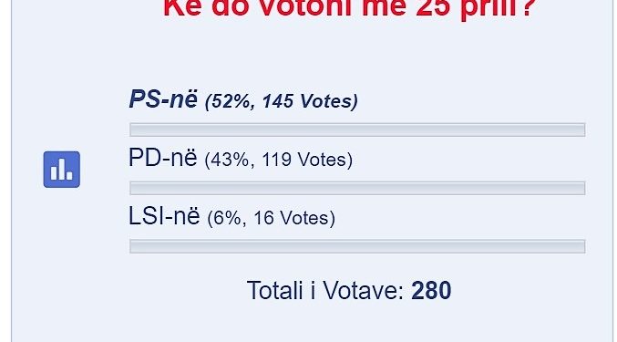Sondazhi i MetropolPost/ Fitorja përcaktohet nga një diferencë e ngushtë mes subjekteve në garë