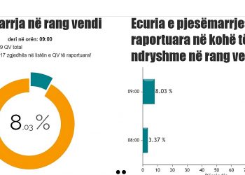Zgjedhjet Parlamentare 2021/ Votimi deri më tani