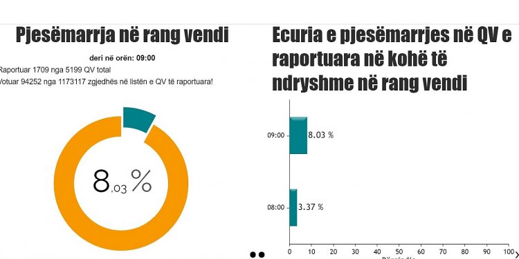 Zgjedhjet Parlamentare 2021/ Votimi deri më tani