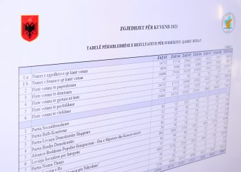 KQZ miraton tabelat e rezultateve për 10 qarqe. Ende pezull Elbasani dhe Saranda