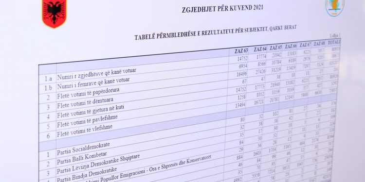 KQZ miraton tabelat e rezultateve për 10 qarqe. Ende pezull Elbasani dhe Saranda