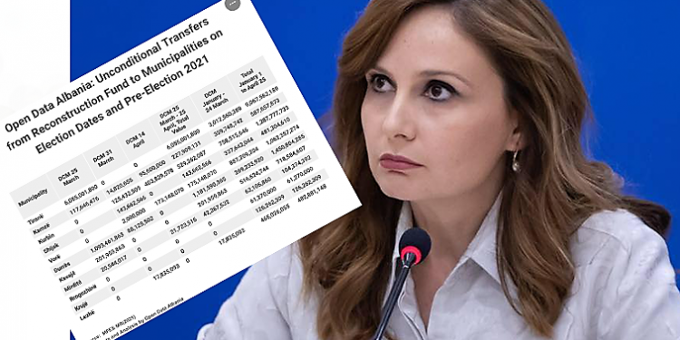 Akuzat për blerjen e votës nga PD-ja/ Tabaku: “120 milionë euro janë përdorur nga buxheti i shtetit  vetëm  4 muajt e parë të vitit”