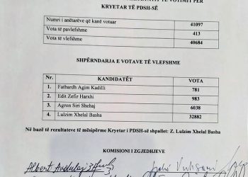 PD-ja nxjerr rezultatet përfundimtare të garës për kryetar: fiton Basha me 32.882 vota