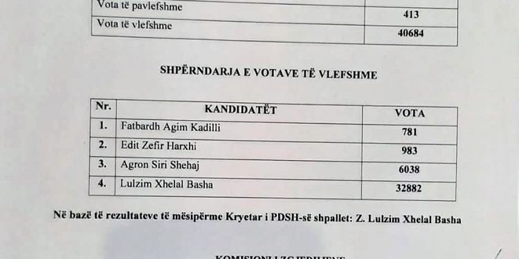 PD-ja nxjerr rezultatet përfundimtare të garës për kryetar: fiton Basha me 32.882 vota