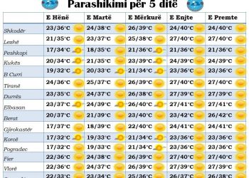 Shqipëria pushtohet nga i nxehti afrikan. Këtë javë temperaturat  kapin 42 gradë
