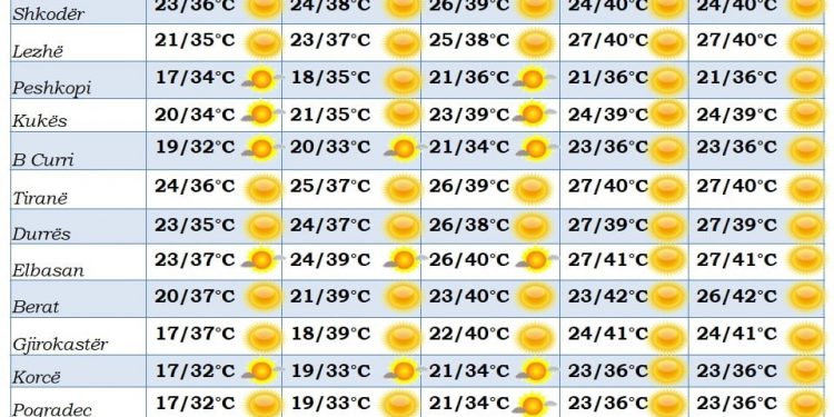 Shqipëria pushtohet nga i nxehti afrikan. Këtë javë temperaturat kapin 42 gradë