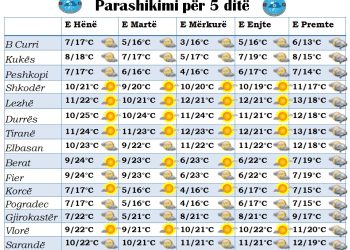 Moti/ Sërish javë me diell. Mëngjesi dhe darka të ftohta