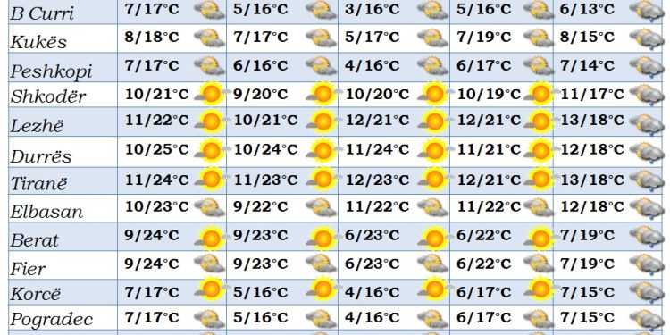 Moti/ Sërish javë me diell. Mëngjesi dhe darka të ftohta