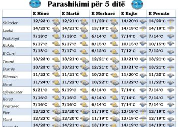 Vjen më në fund vjeshta. Kjo javë shi!