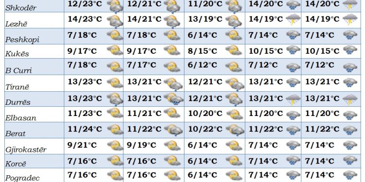 Vjen më në fund vjeshta. Kjo javë shi!