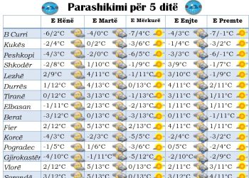 Mot i kthjellët, por i ftohtë. Ja si do të jetë kjo javë sipas SHMU-së