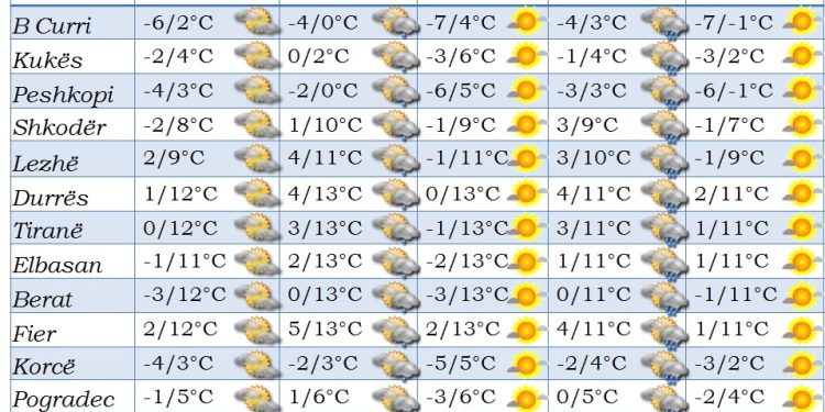 Mot i kthjellët, por i ftohtë. Ja si do të jetë kjo javë sipas SHMU-së