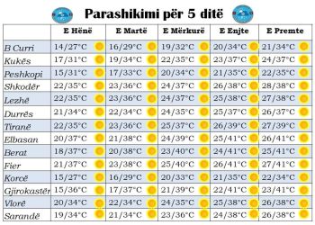 Futemi në “Javën e Ferrit”/ Temperaturat kapin  41 gradë celcius
