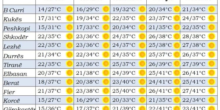 Futemi në “Javën e Ferrit”/ Temperaturat kapin  41 gradë celcius