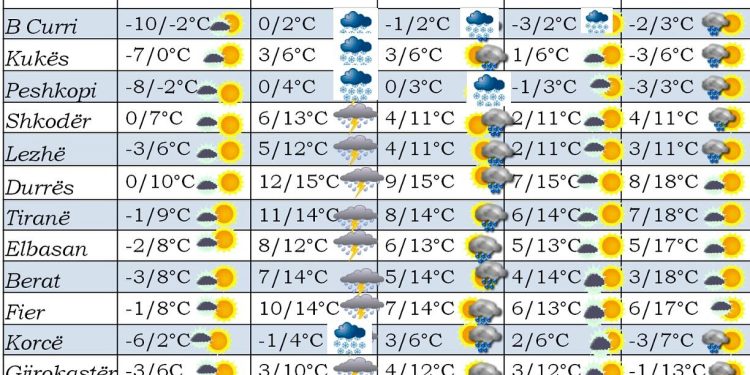 Vazhdon moti i keq/ Java e ftohtë e me reshje