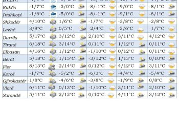 Dëborë,  erë e ngrica/ Ja si do të jetë moti për javën që po vjen