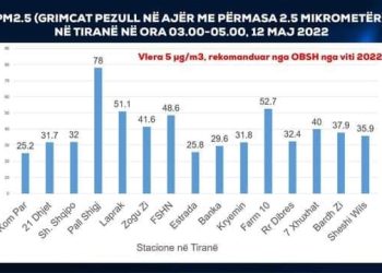 Ndotja e ajrit në Tiranë, ja sa është!/ Nga Ilda Zhulali