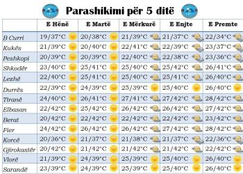 MOTI/ Shërbimi Metereologjik ushtarak: “Java e ferrit mbi tokë”. Ja sa zgjat