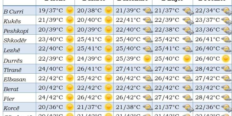 MOTI/ Shërbimi Metereologjik ushtarak: “Java e ferrit mbi tokë”. Ja sa zgjat