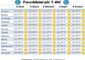 Temperatura të larta, por të përballueshme/ Ja si do të jetë moti këtë javë