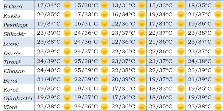 Temperatura të larta, por të përballueshme/ Ja si do të jetë moti këtë javë