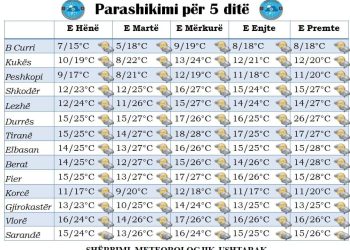 “Çadra, mëngë të shkurtra dhe netë të freskëta”, ja si do të jetë moti  i javës